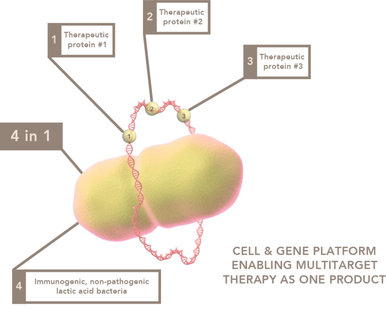 Illustration of Aurealis Therapeutics 4-in-1 platform