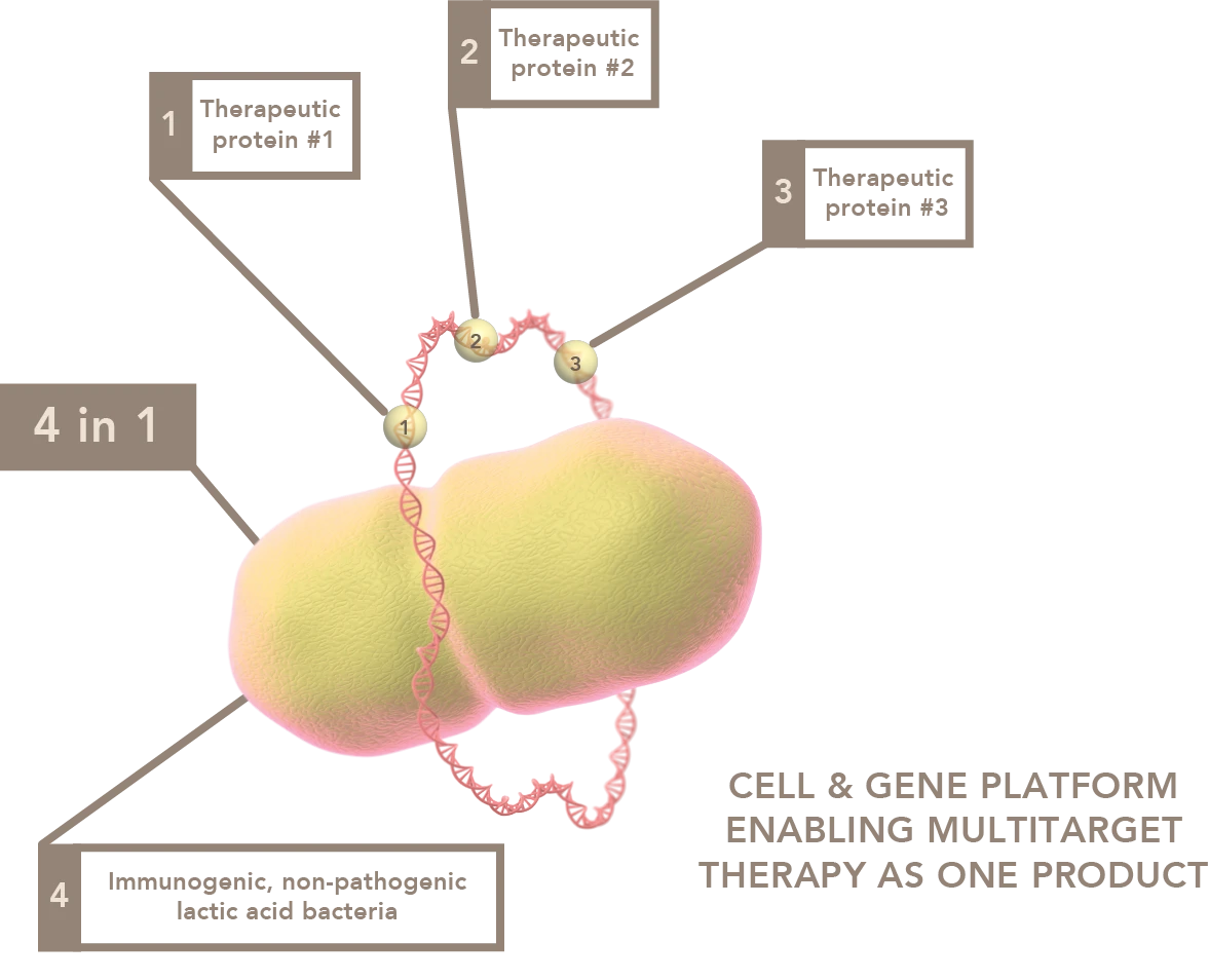 Illustration of Aurealis Therapeutics 4-in-1 platform